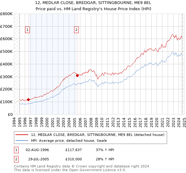 12, MEDLAR CLOSE, BREDGAR, SITTINGBOURNE, ME9 8EL: Price paid vs HM Land Registry's House Price Index