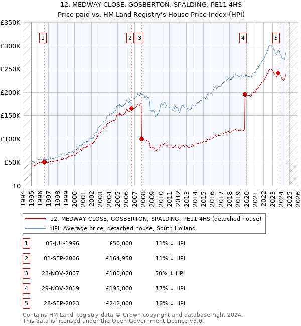 12, MEDWAY CLOSE, GOSBERTON, SPALDING, PE11 4HS: Price paid vs HM Land Registry's House Price Index