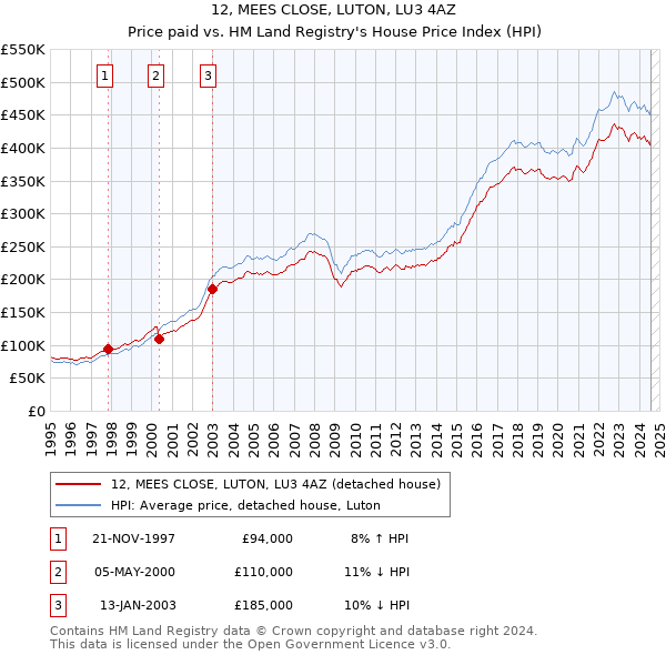 12, MEES CLOSE, LUTON, LU3 4AZ: Price paid vs HM Land Registry's House Price Index