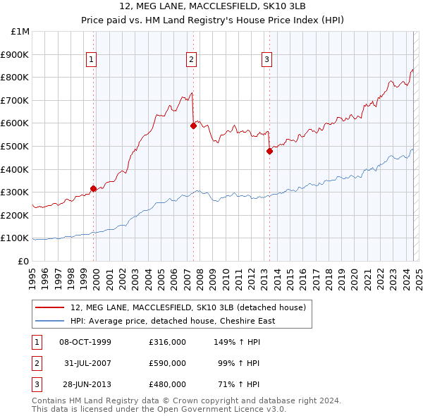 12, MEG LANE, MACCLESFIELD, SK10 3LB: Price paid vs HM Land Registry's House Price Index