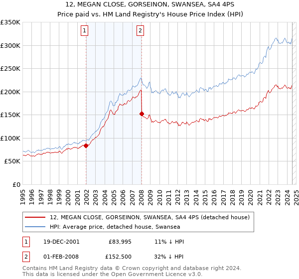 12, MEGAN CLOSE, GORSEINON, SWANSEA, SA4 4PS: Price paid vs HM Land Registry's House Price Index