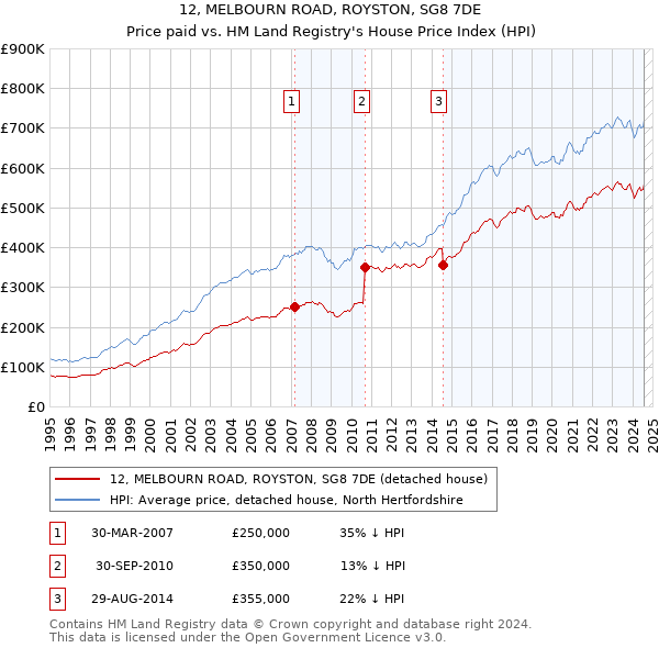 12, MELBOURN ROAD, ROYSTON, SG8 7DE: Price paid vs HM Land Registry's House Price Index