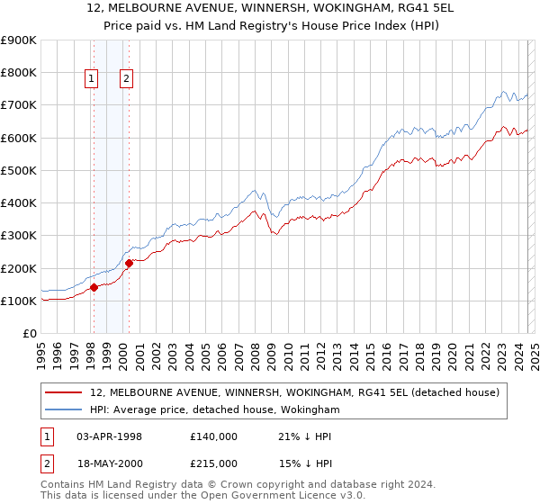 12, MELBOURNE AVENUE, WINNERSH, WOKINGHAM, RG41 5EL: Price paid vs HM Land Registry's House Price Index