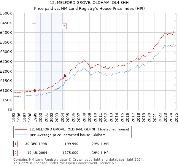 12, MELFORD GROVE, OLDHAM, OL4 3HH: Price paid vs HM Land Registry's House Price Index