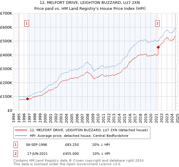 12, MELFORT DRIVE, LEIGHTON BUZZARD, LU7 2XN: Price paid vs HM Land Registry's House Price Index