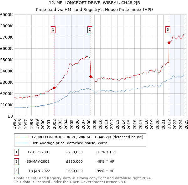 12, MELLONCROFT DRIVE, WIRRAL, CH48 2JB: Price paid vs HM Land Registry's House Price Index