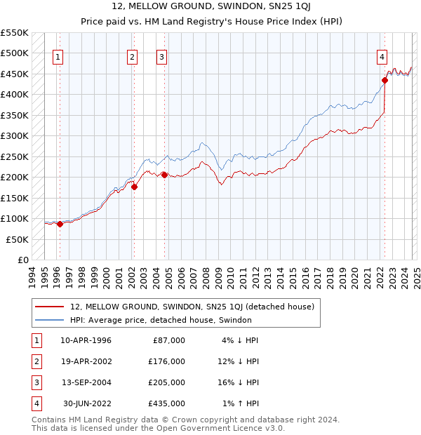 12, MELLOW GROUND, SWINDON, SN25 1QJ: Price paid vs HM Land Registry's House Price Index