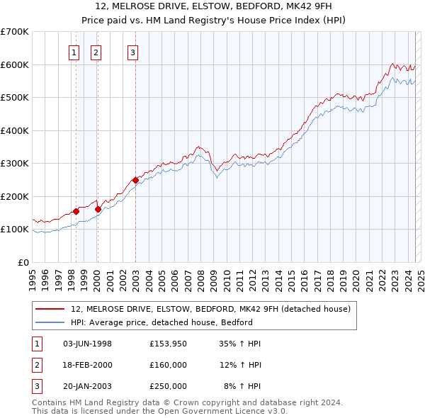 12, MELROSE DRIVE, ELSTOW, BEDFORD, MK42 9FH: Price paid vs HM Land Registry's House Price Index