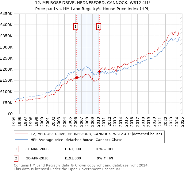 12, MELROSE DRIVE, HEDNESFORD, CANNOCK, WS12 4LU: Price paid vs HM Land Registry's House Price Index