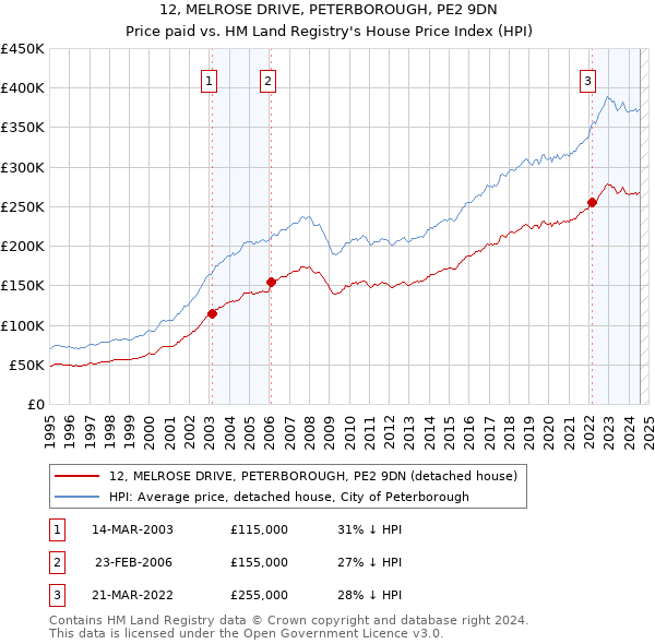 12, MELROSE DRIVE, PETERBOROUGH, PE2 9DN: Price paid vs HM Land Registry's House Price Index