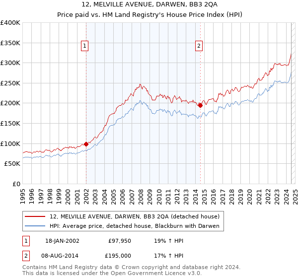 12, MELVILLE AVENUE, DARWEN, BB3 2QA: Price paid vs HM Land Registry's House Price Index