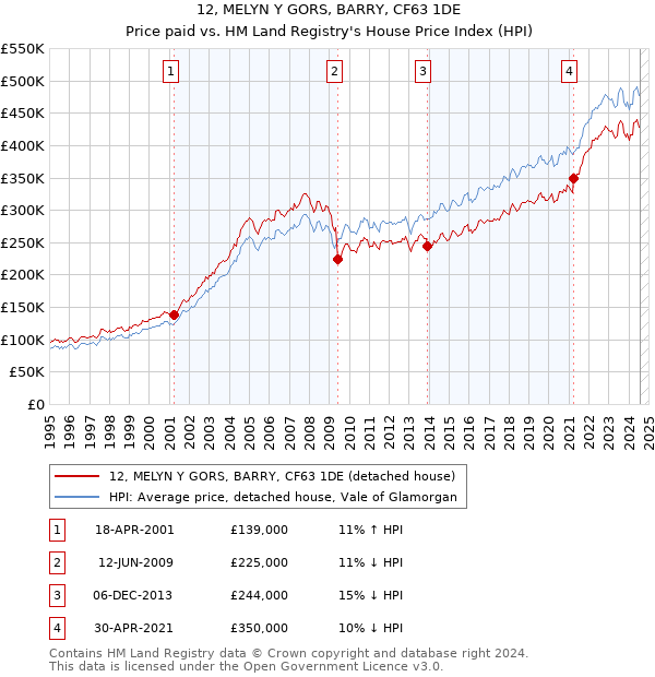 12, MELYN Y GORS, BARRY, CF63 1DE: Price paid vs HM Land Registry's House Price Index