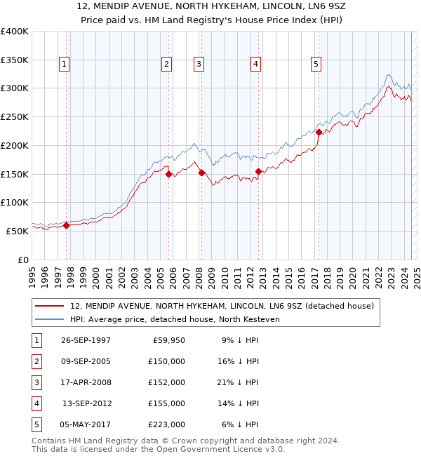 12, MENDIP AVENUE, NORTH HYKEHAM, LINCOLN, LN6 9SZ: Price paid vs HM Land Registry's House Price Index