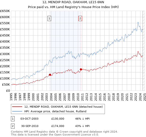 12, MENDIP ROAD, OAKHAM, LE15 6NN: Price paid vs HM Land Registry's House Price Index