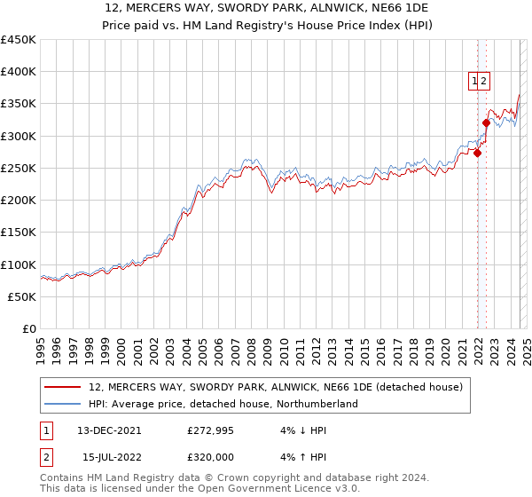 12, MERCERS WAY, SWORDY PARK, ALNWICK, NE66 1DE: Price paid vs HM Land Registry's House Price Index