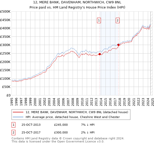 12, MERE BANK, DAVENHAM, NORTHWICH, CW9 8NL: Price paid vs HM Land Registry's House Price Index