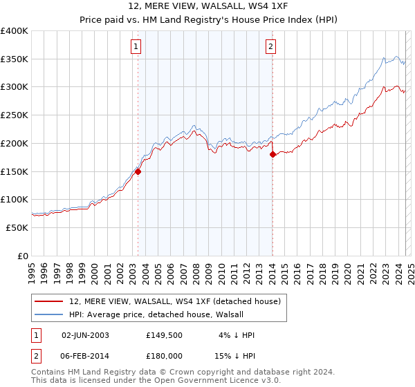 12, MERE VIEW, WALSALL, WS4 1XF: Price paid vs HM Land Registry's House Price Index