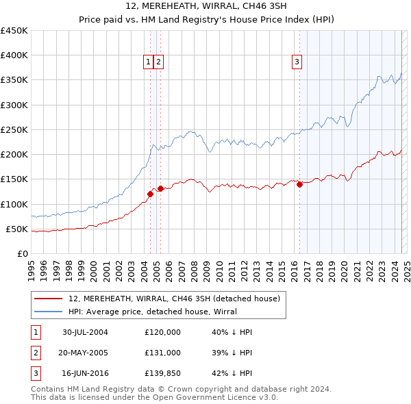 12, MEREHEATH, WIRRAL, CH46 3SH: Price paid vs HM Land Registry's House Price Index