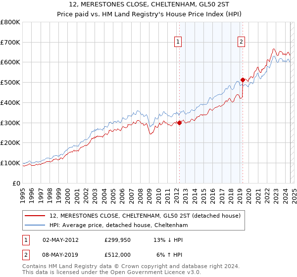 12, MERESTONES CLOSE, CHELTENHAM, GL50 2ST: Price paid vs HM Land Registry's House Price Index