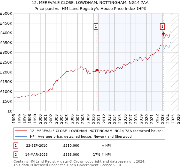 12, MEREVALE CLOSE, LOWDHAM, NOTTINGHAM, NG14 7AA: Price paid vs HM Land Registry's House Price Index