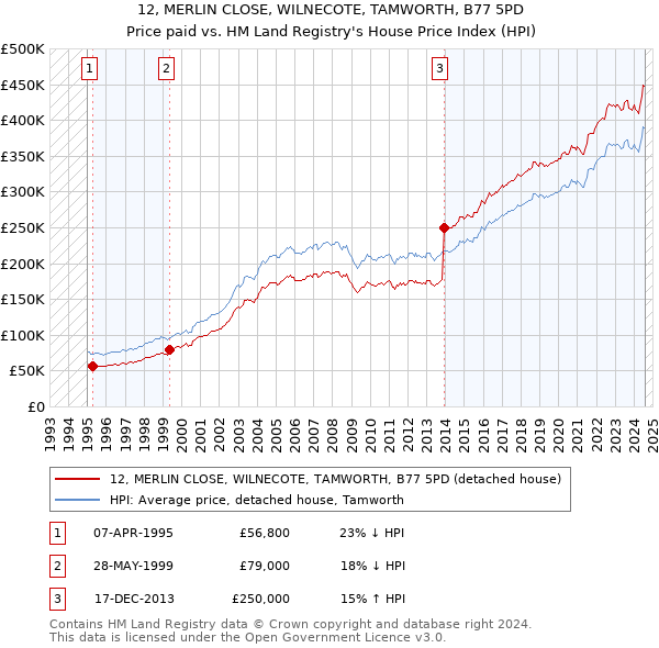 12, MERLIN CLOSE, WILNECOTE, TAMWORTH, B77 5PD: Price paid vs HM Land Registry's House Price Index