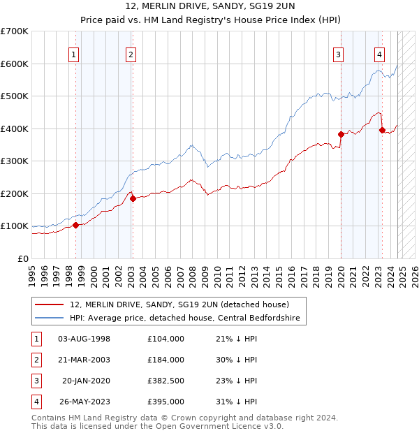 12, MERLIN DRIVE, SANDY, SG19 2UN: Price paid vs HM Land Registry's House Price Index