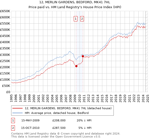 12, MERLIN GARDENS, BEDFORD, MK41 7HL: Price paid vs HM Land Registry's House Price Index