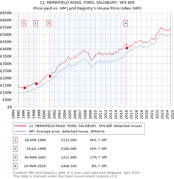 12, MERRIFIELD ROAD, FORD, SALISBURY, SP4 6DF: Price paid vs HM Land Registry's House Price Index