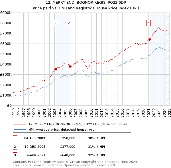 12, MERRY END, BOGNOR REGIS, PO22 6DP: Price paid vs HM Land Registry's House Price Index