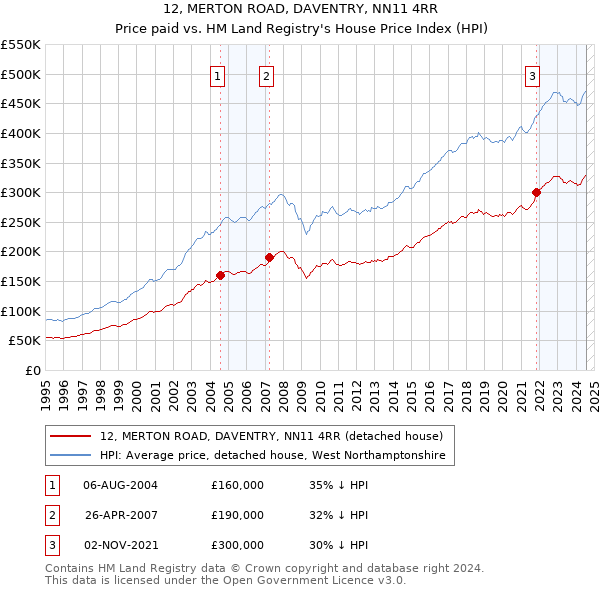 12, MERTON ROAD, DAVENTRY, NN11 4RR: Price paid vs HM Land Registry's House Price Index