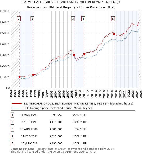 12, METCALFE GROVE, BLAKELANDS, MILTON KEYNES, MK14 5JY: Price paid vs HM Land Registry's House Price Index