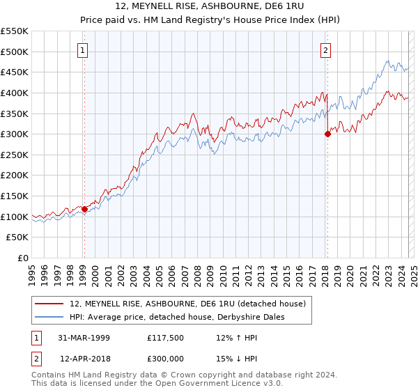 12, MEYNELL RISE, ASHBOURNE, DE6 1RU: Price paid vs HM Land Registry's House Price Index