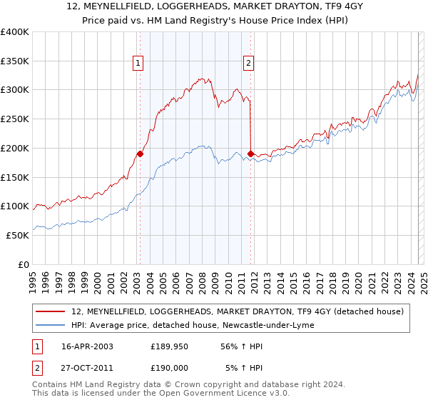 12, MEYNELLFIELD, LOGGERHEADS, MARKET DRAYTON, TF9 4GY: Price paid vs HM Land Registry's House Price Index