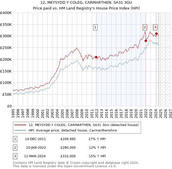 12, MEYSYDD Y COLEG, CARMARTHEN, SA31 3GU: Price paid vs HM Land Registry's House Price Index