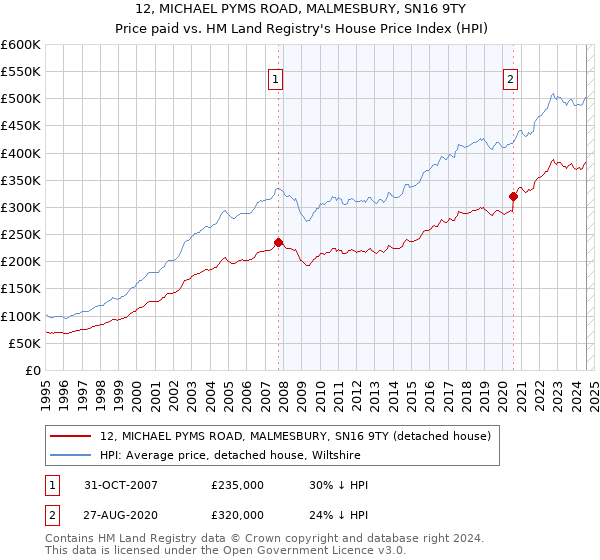 12, MICHAEL PYMS ROAD, MALMESBURY, SN16 9TY: Price paid vs HM Land Registry's House Price Index