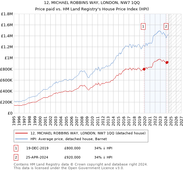 12, MICHAEL ROBBINS WAY, LONDON, NW7 1QQ: Price paid vs HM Land Registry's House Price Index