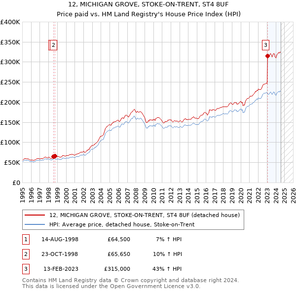 12, MICHIGAN GROVE, STOKE-ON-TRENT, ST4 8UF: Price paid vs HM Land Registry's House Price Index