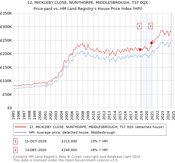 12, MICKLEBY CLOSE, NUNTHORPE, MIDDLESBROUGH, TS7 0QX: Price paid vs HM Land Registry's House Price Index