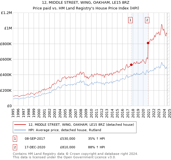 12, MIDDLE STREET, WING, OAKHAM, LE15 8RZ: Price paid vs HM Land Registry's House Price Index