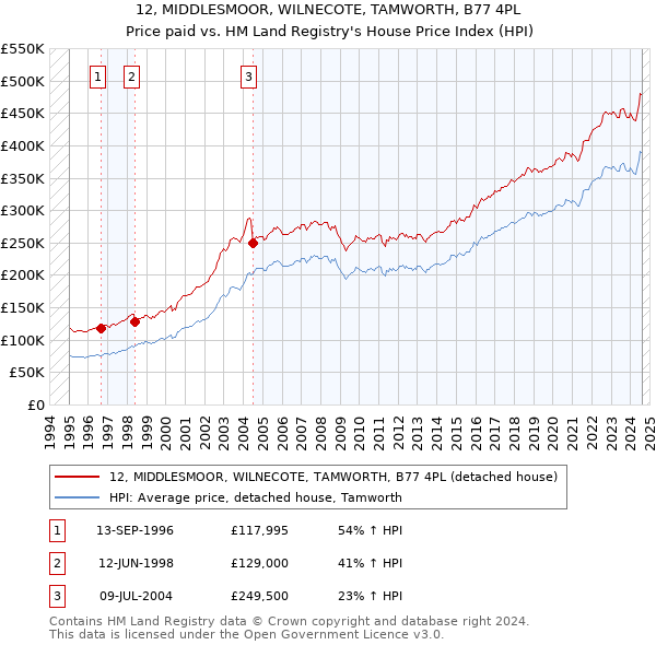 12, MIDDLESMOOR, WILNECOTE, TAMWORTH, B77 4PL: Price paid vs HM Land Registry's House Price Index