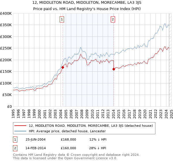 12, MIDDLETON ROAD, MIDDLETON, MORECAMBE, LA3 3JS: Price paid vs HM Land Registry's House Price Index