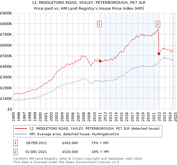 12, MIDDLETONS ROAD, YAXLEY, PETERBOROUGH, PE7 3LR: Price paid vs HM Land Registry's House Price Index