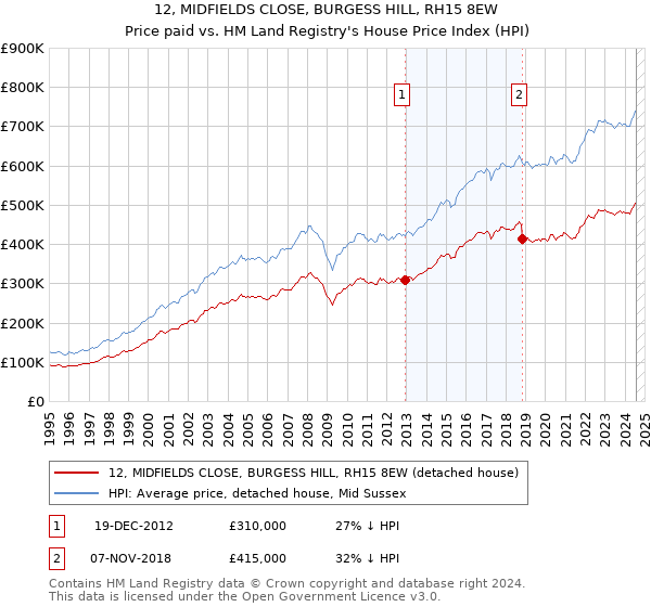 12, MIDFIELDS CLOSE, BURGESS HILL, RH15 8EW: Price paid vs HM Land Registry's House Price Index