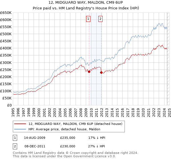 12, MIDGUARD WAY, MALDON, CM9 6UP: Price paid vs HM Land Registry's House Price Index