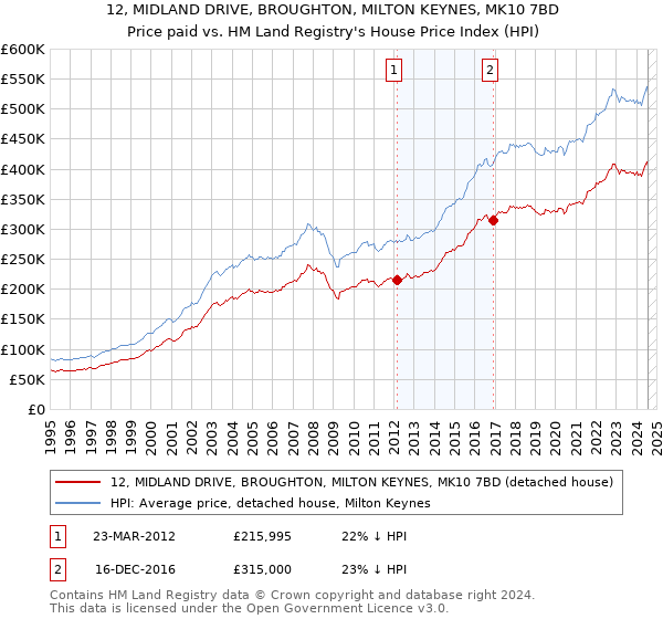 12, MIDLAND DRIVE, BROUGHTON, MILTON KEYNES, MK10 7BD: Price paid vs HM Land Registry's House Price Index