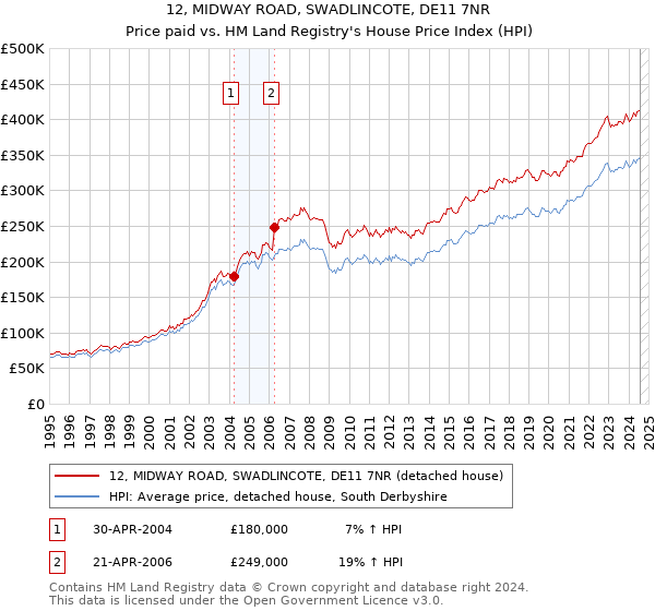 12, MIDWAY ROAD, SWADLINCOTE, DE11 7NR: Price paid vs HM Land Registry's House Price Index