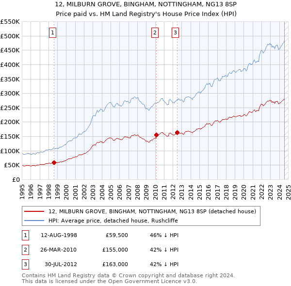 12, MILBURN GROVE, BINGHAM, NOTTINGHAM, NG13 8SP: Price paid vs HM Land Registry's House Price Index