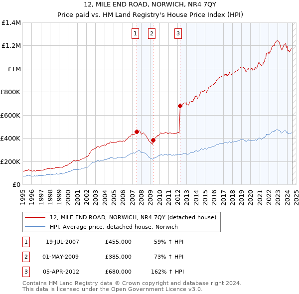 12, MILE END ROAD, NORWICH, NR4 7QY: Price paid vs HM Land Registry's House Price Index