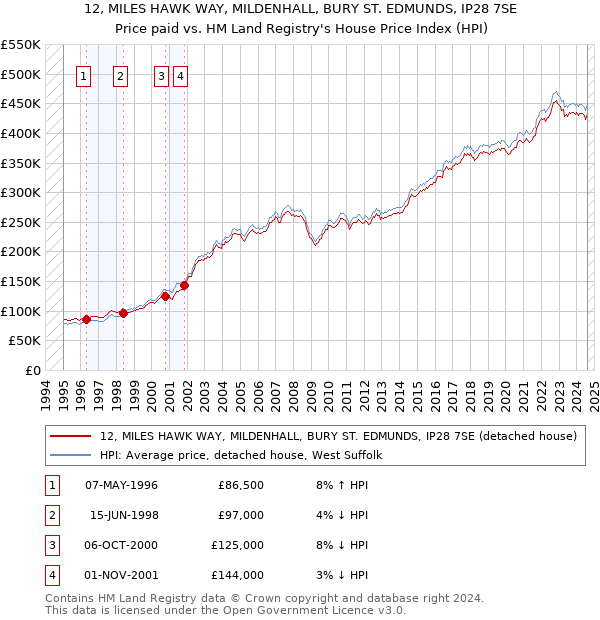 12, MILES HAWK WAY, MILDENHALL, BURY ST. EDMUNDS, IP28 7SE: Price paid vs HM Land Registry's House Price Index