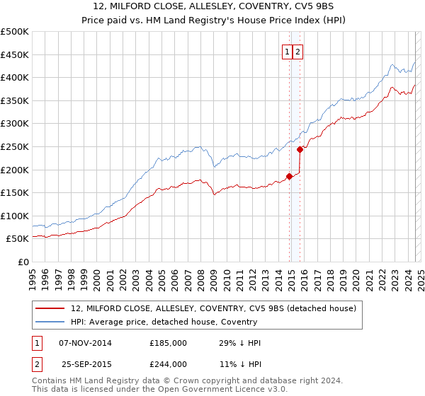 12, MILFORD CLOSE, ALLESLEY, COVENTRY, CV5 9BS: Price paid vs HM Land Registry's House Price Index